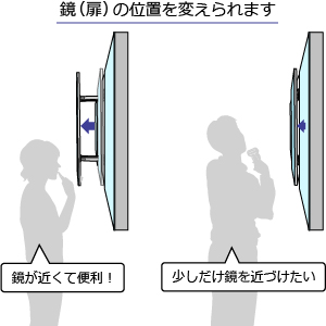 リンクスヒンジで鏡の位置を変えられる