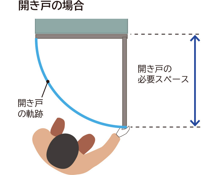 開き戸の場合