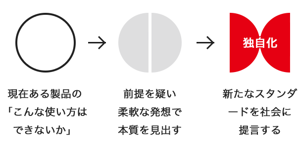 新たな観点から製品を再構築し、ユーザーに新たな付加価値を提供する