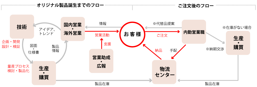 オリジナル製品誕生までのフロー / ご注文後のフロー