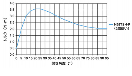 トルクカーブ グラフ